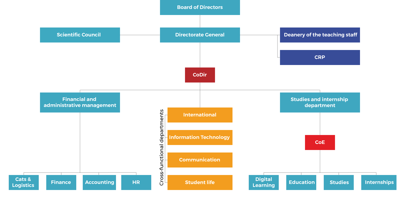 Esprit School of Business - Governance